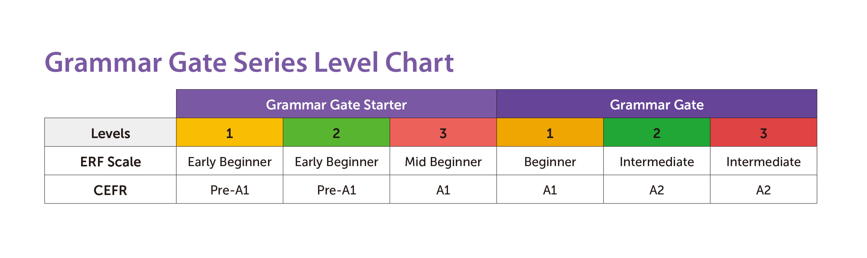 Seed Learning Grammar Series Level Chart