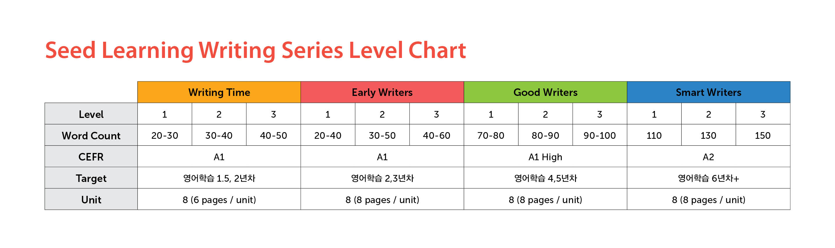 Seed Learning Writing Series Level Chart
