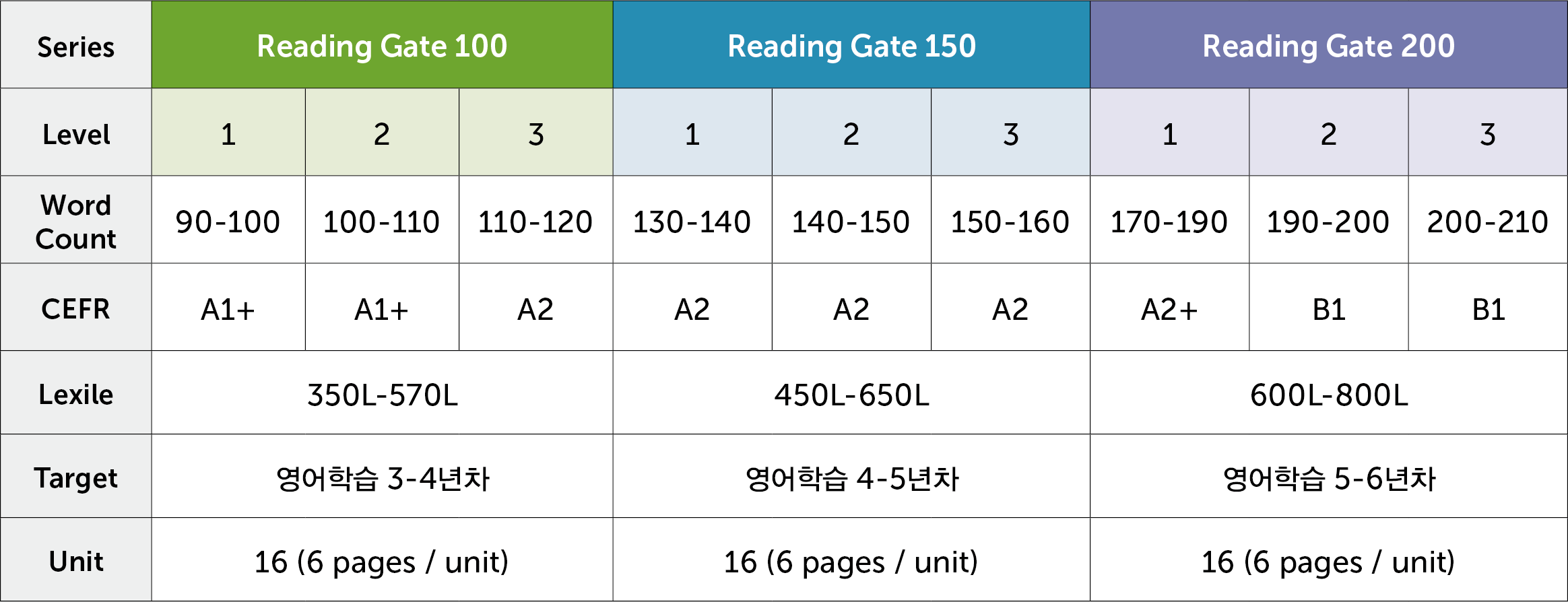Seed Learning Reading Gate Level Chart