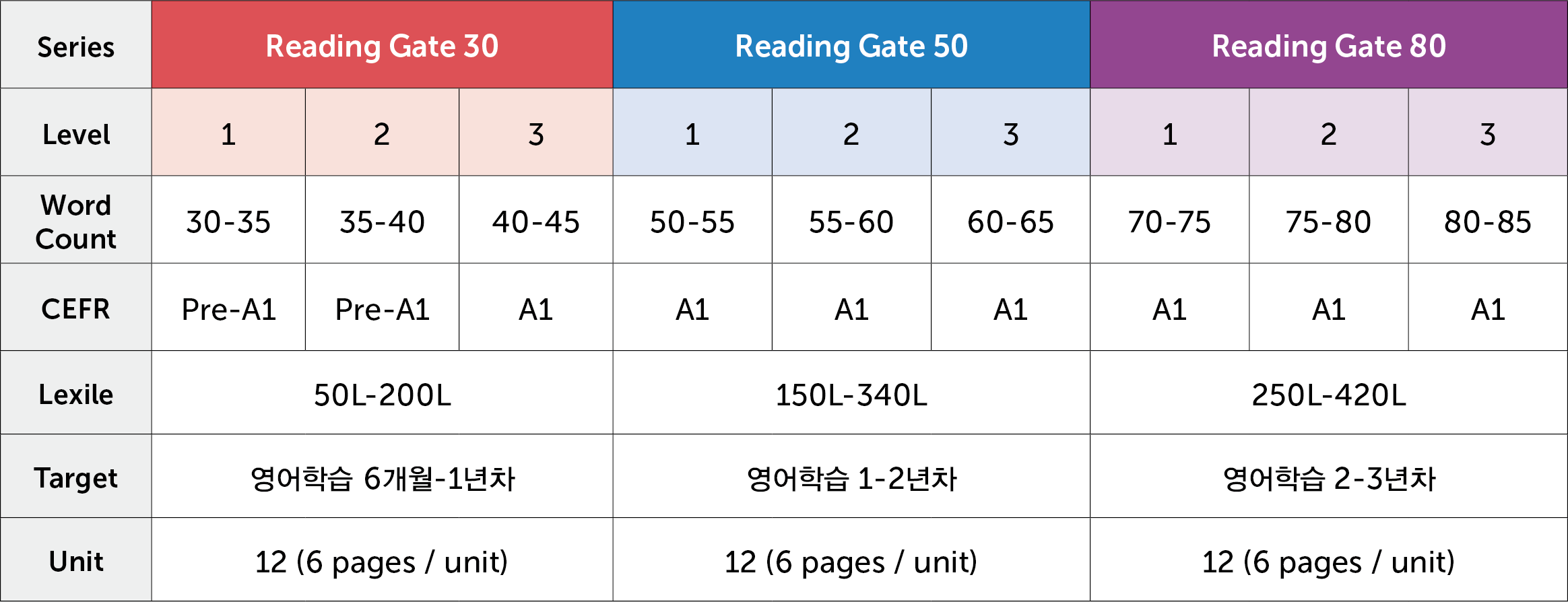 Seed Learning Reading Gate Level Chart