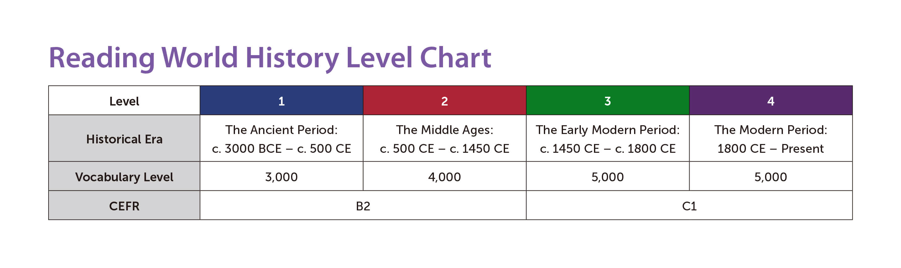 Seed Learning Writing Series Level Chart